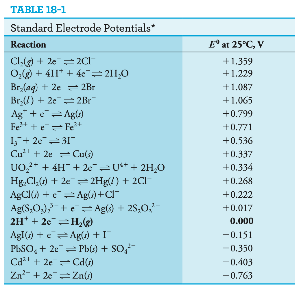 standardpotentials